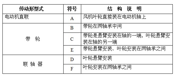 各種傳動型式的代表符號與結(jié)構(gòu)說明表