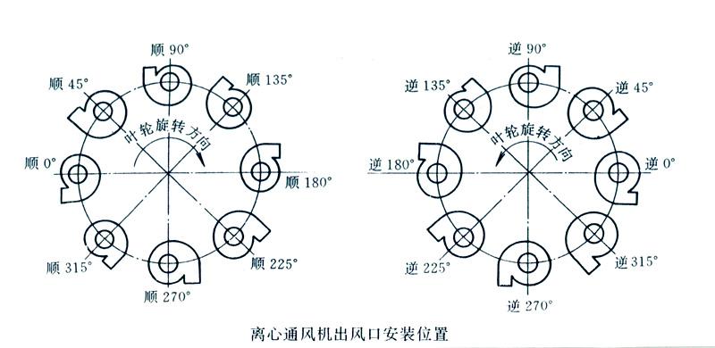 風(fēng)機旋向角度圖解