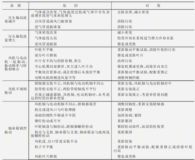 鼓風(fēng)機故障原因及對策（表）