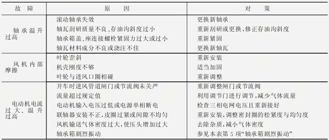 鼓風(fēng)機故障原因及對策（表3）