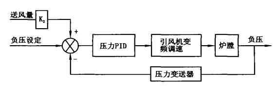 負(fù)壓自動調(diào)節(jié)示意圖