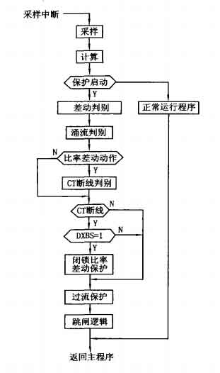 保護(hù)裝置的軟件模塊框圖