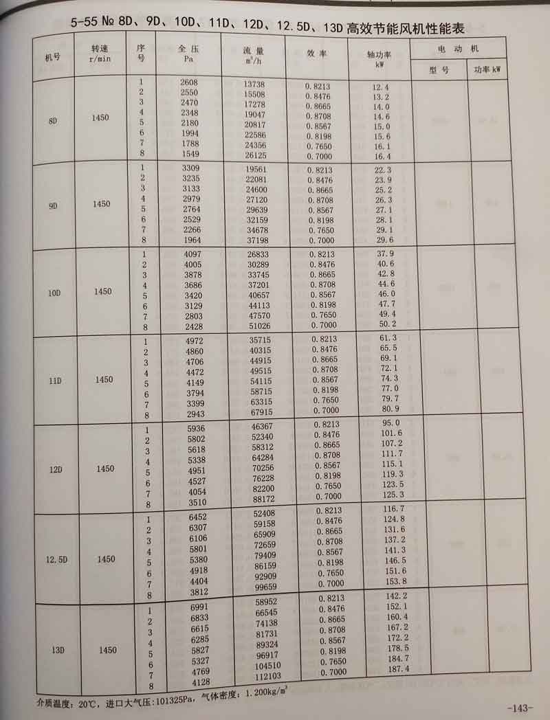 5-55系列鍋爐鼓引離心風(fēng)機(jī)參數(shù)